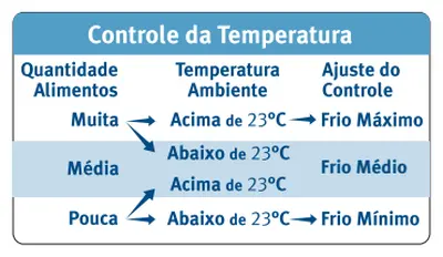 Geladeira Electrolux DFN44 DFX44 - Regular a temperatura do refrigerador