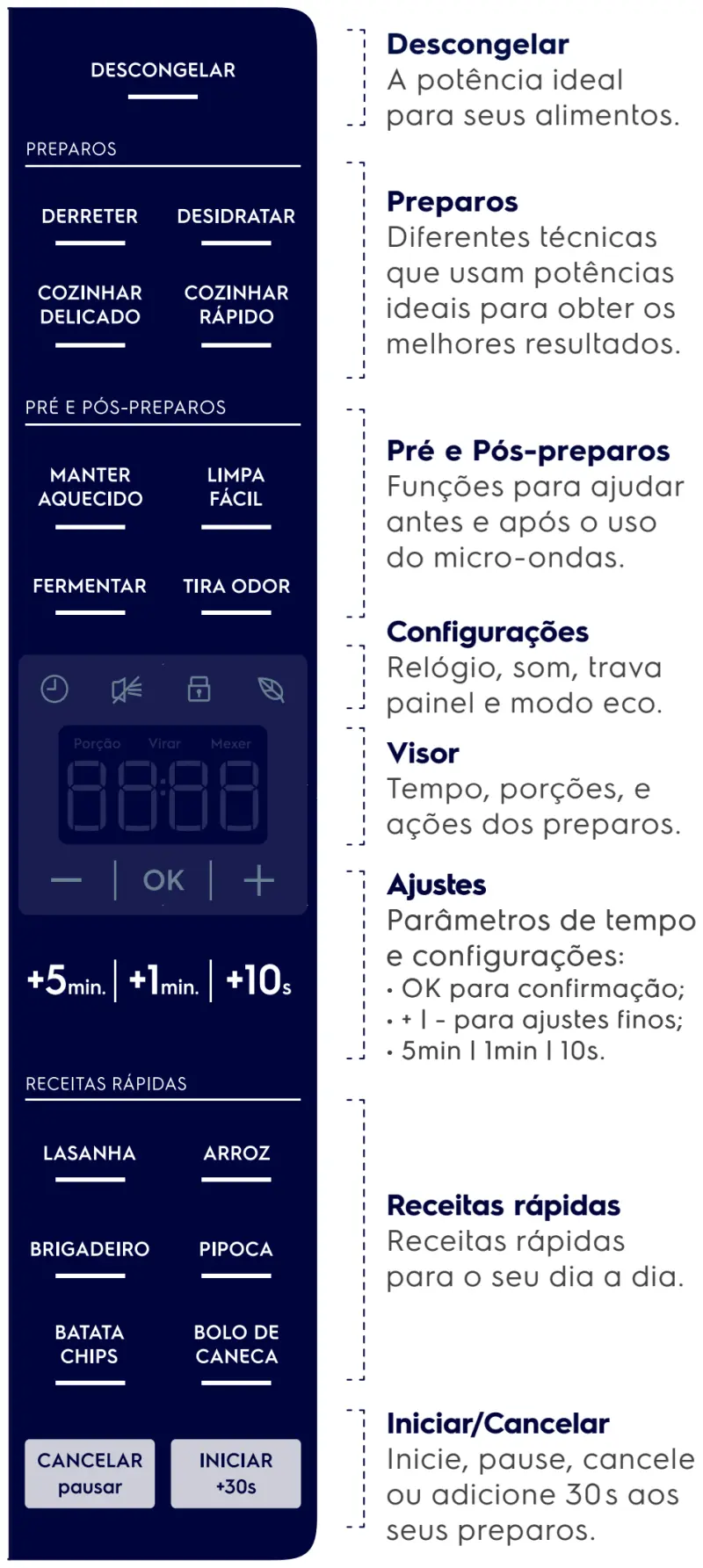 Microondas Electrolux ME36 - painel de controle 1